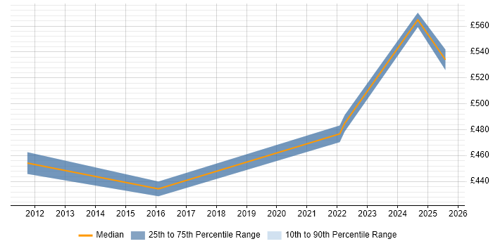 Contractor daily rate distribution trend for jobs in Barrow-in-Furness citing BPSS Clearance