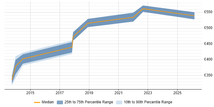 Contractor daily rate distribution trend for Business Analyst job vacancies in Barrow-in-Furness