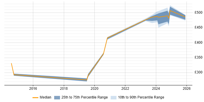 Contractor daily rate distribution trend for jobs in Barrow-in-Furness citing CCNA