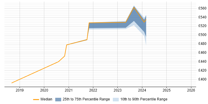 Contractor daily rate distribution trend for jobs in Barrow-in-Furness citing CCNP