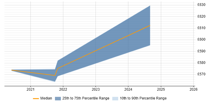 Contractor daily rate distribution trend for jobs in Barrow-in-Furness citing CESG Certified Professional