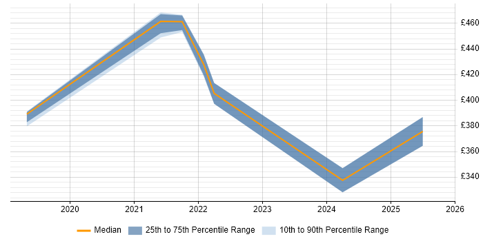 Contractor daily rate distribution trend for jobs in Barrow-in-Furness citing Change Control