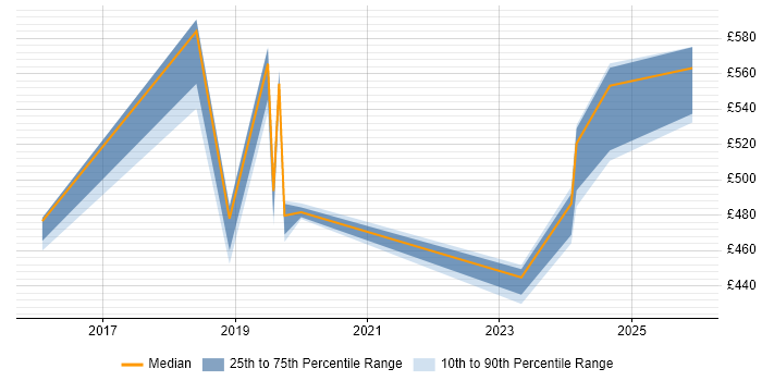 Contractor daily rate distribution trend for jobs in Barrow-in-Furness citing Change Management