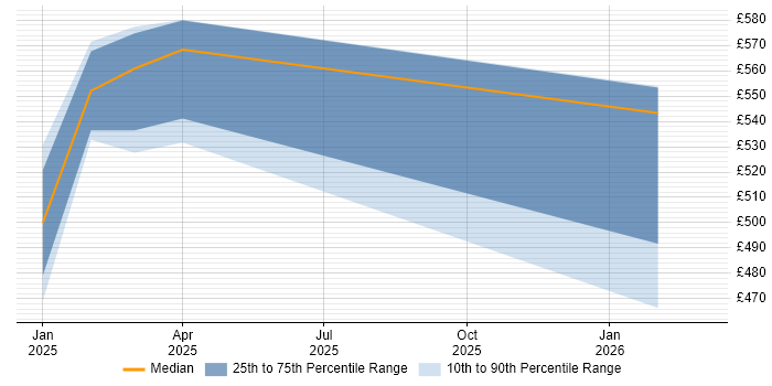 Contractor daily rate distribution trend for jobs in Barrow-in-Furness citing CheckPoint