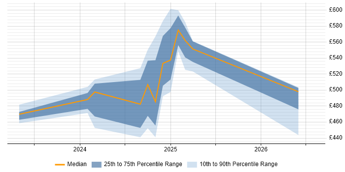 Contractor daily rate distribution trend for jobs in Barrow-in-Furness citing Cisco ASA