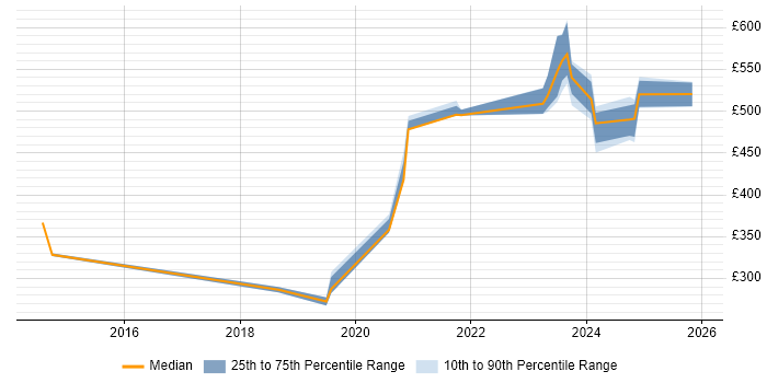 Contractor daily rate distribution trend for jobs in Barrow-in-Furness citing Cisco Certification