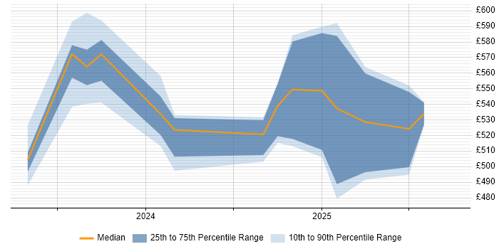 Contractor daily rate distribution trend for jobs in Barrow-in-Furness citing Cisco ISE