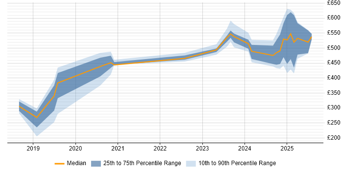 Contractor daily rate distribution trend for jobs in Barrow-in-Furness citing Cisco Contractor daily rate distribution trend for jobs in Barrow-in-Furness citing Cisco