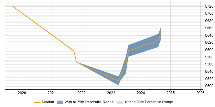 Contractor daily rate distribution trend for jobs in Barrow-in-Furness citing CISM
