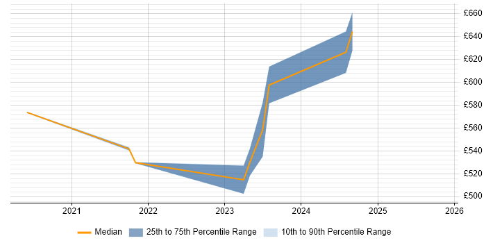 Contractor daily rate distribution trend for jobs in Barrow-in-Furness citing CISSP