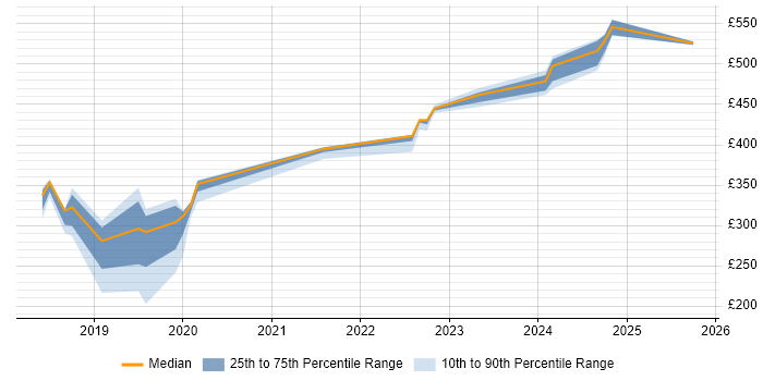 Contractor daily rate distribution trend for jobs in Barrow-in-Furness citing Citrix