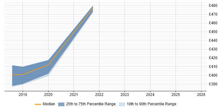 Contractor daily rate distribution trend for jobs in Barrow-in-Furness citing Clustering
