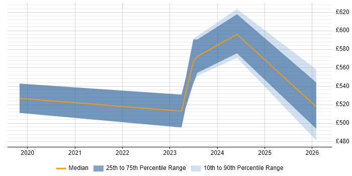 Contractor daily rate distribution trend for jobs in Barrow-in-Furness citing Computer Science