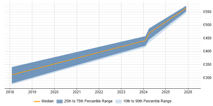 Contractor daily rate distribution trend for jobs in Barrow-in-Furness citing Configuration Management