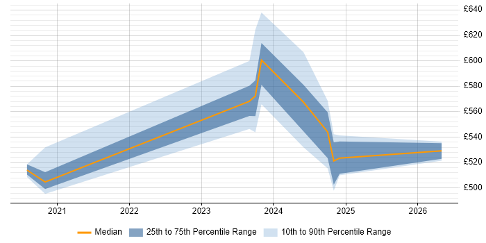 Contractor daily rate distribution trend for jobs in Barrow-in-Furness citing Converged Networks