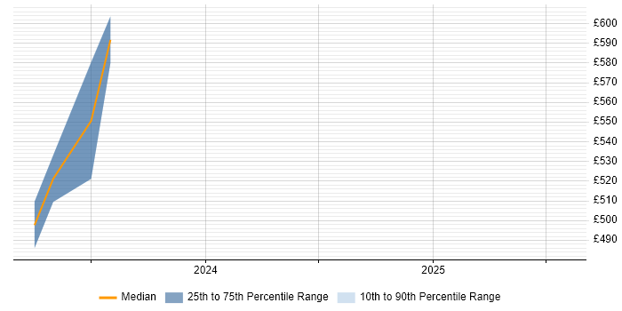 Contractor daily rate distribution trend for jobs in Barrow-in-Furness citing Critical Thinking Contractor daily rate distribution trend for jobs in Barrow-in-Furness citing Critical Thinking
