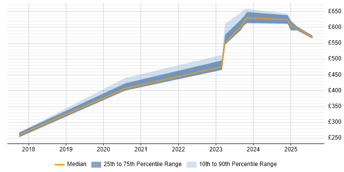Contractor daily rate distribution trend for jobs in Barrow-in-Furness citing Customer Service