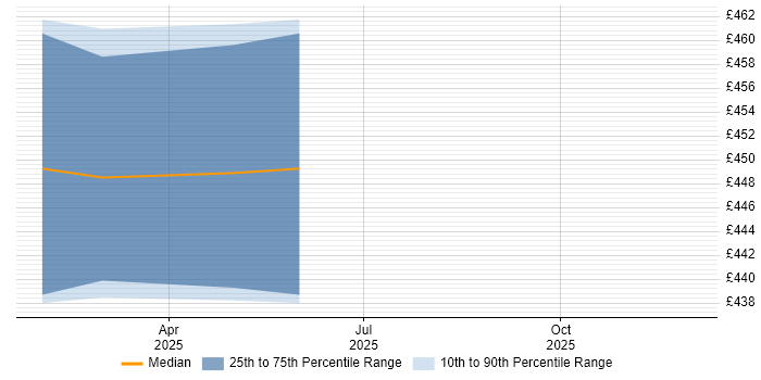 Contractor daily rate distribution trend for jobs in Barrow-in-Furness citing Data Governance