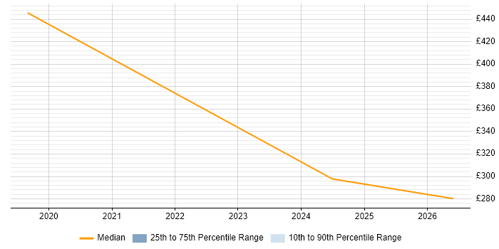 Contractor daily rate distribution trend for jobs in Barrow-in-Furness citing Data Protection