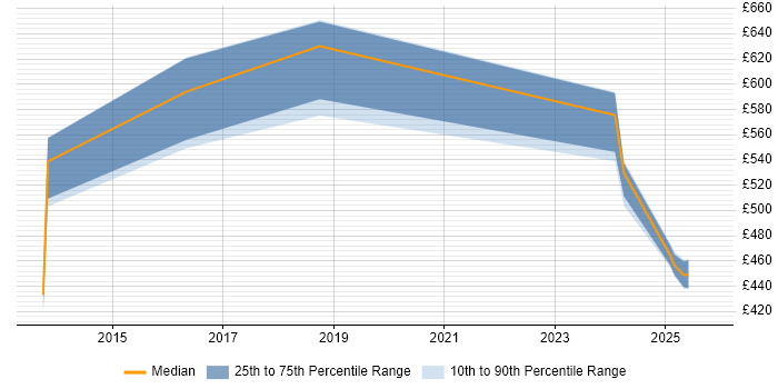 Contractor daily rate distribution trend for jobs in Barrow-in-Furness citing Data Quality