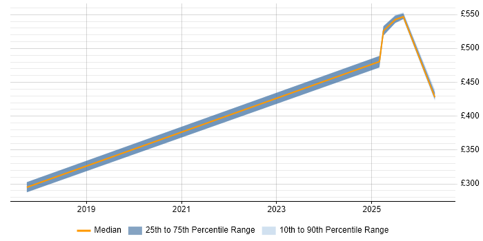 Contractor daily rate distribution trend for jobs in Barrow-in-Furness citing DBS Check