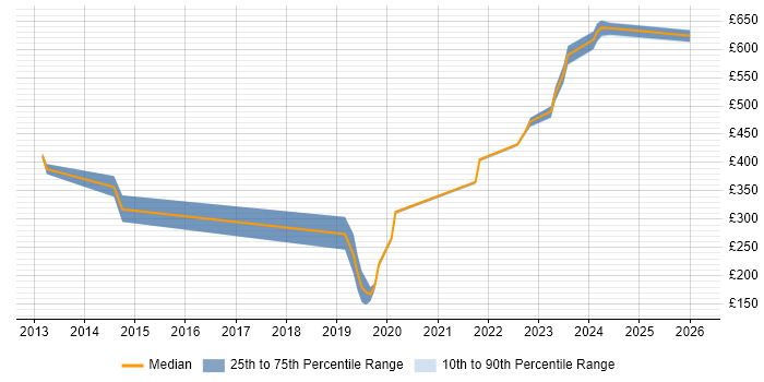 Contractor daily rate distribution trend for jobs in Barrow-in-Furness citing Degree