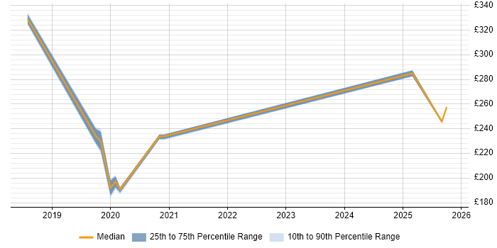 Contractor daily rate distribution trend for Deployment Engineer job vacancies in Barrow-in-Furness