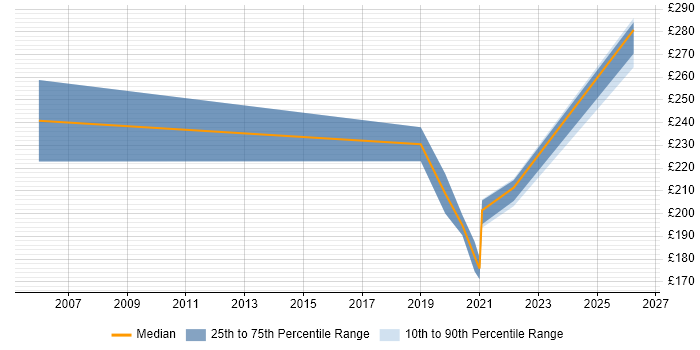 Contractor daily rate distribution trend for Desktop Engineer job vacancies in Barrow-in-Furness