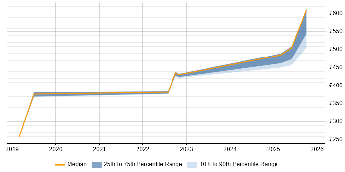 Contractor daily rate distribution trend for jobs in Barrow-in-Furness citing DNS