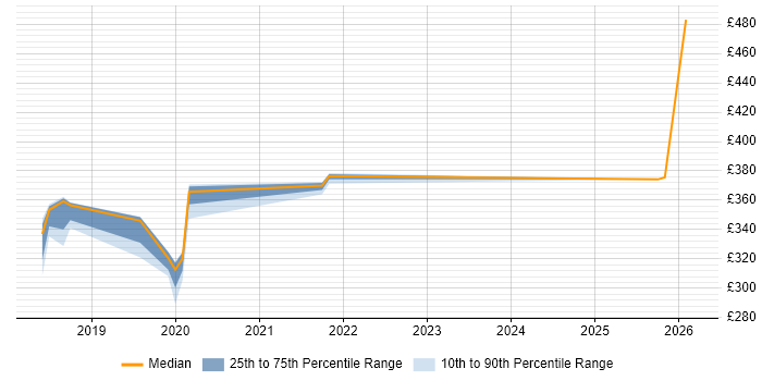 Contractor daily rate distribution trend for jobs in Barrow-in-Furness citing Documentation Skills