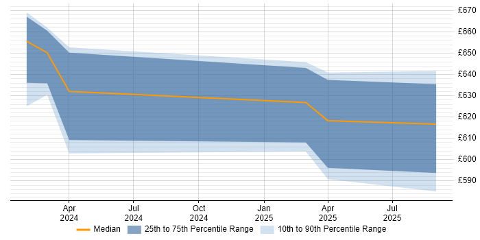 Contractor daily rate distribution trend for Domain Architect job vacancies in Barrow-in-Furness