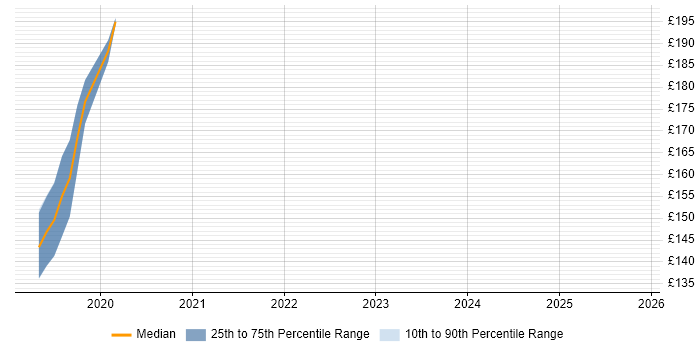 Contractor daily rate distribution trend for jobs in Barrow-in-Furness citing Driving Licence