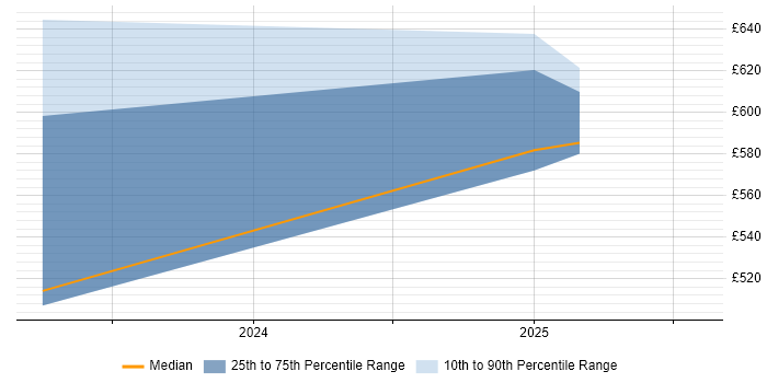 Contractor daily rate distribution trend for jobs in Barrow-in-Furness citing Due Diligence