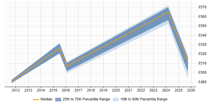 Contractor daily rate distribution trend for jobs in Barrow-in-Furness citing DV Cleared