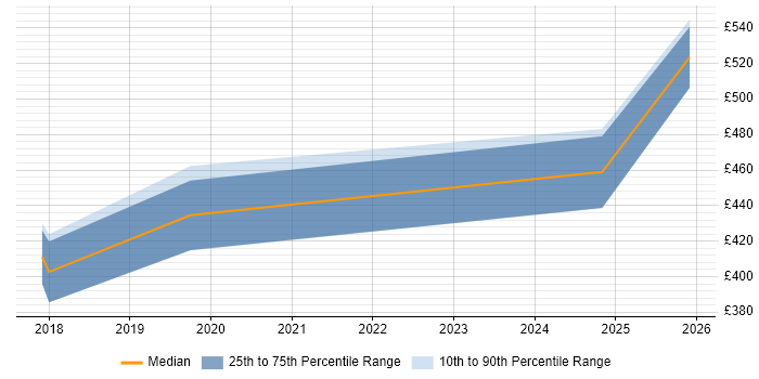 Contractor daily rate distribution trend for jobs in Barrow-in-Furness citing EMC