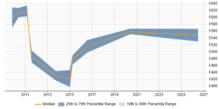 Contractor daily rate distribution trend for jobs in Barrow-in-Furness citing ERP