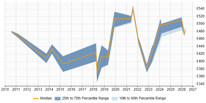 Contractor daily rate distribution trend for jobs in Barrow-in-Furness citing Finance