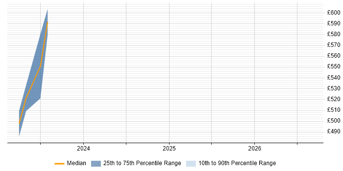 Contractor daily rate distribution trend for jobs in Barrow-in-Furness citing GDPR