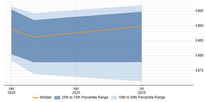 Contractor daily rate distribution trend for jobs in Barrow-in-Furness citing Impact Analysis