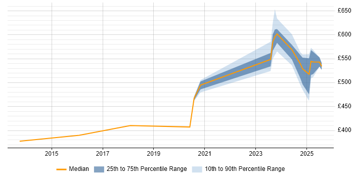 Contractor daily rate distribution trend for jobs in Barrow-in-Furness citing Impact Assessments