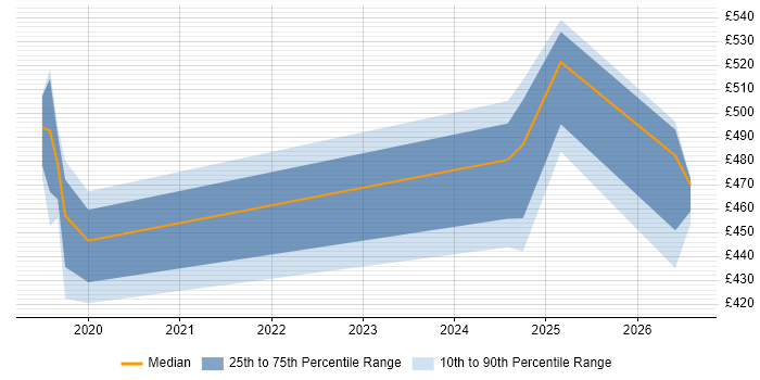 Contractor daily rate distribution trend for jobs in Barrow-in-Furness citing Incident Management