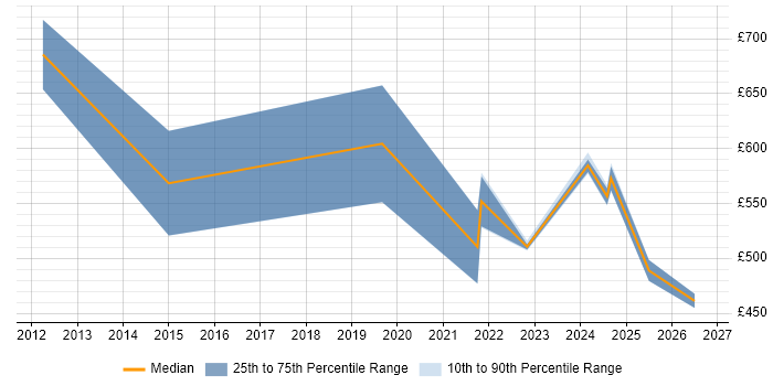 Contractor daily rate distribution trend for jobs in Barrow-in-Furness citing Information Security