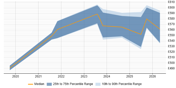Contractor daily rate distribution trend for Infrastructure Architect job vacancies in Barrow-in-Furness