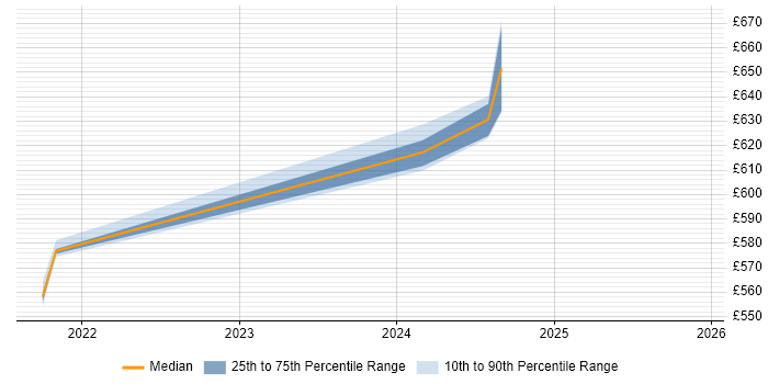 Contractor daily rate distribution trend for jobs in Barrow-in-Furness citing ISO/IEC 27001