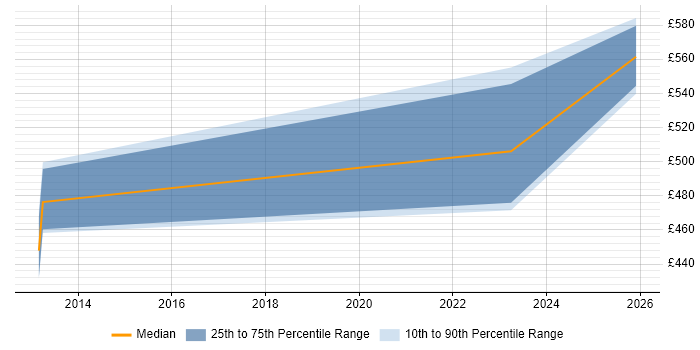 Contractor daily rate distribution trend for jobs in Barrow-in-Furness citing ITIL Certification