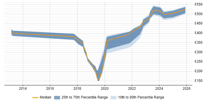 Contractor daily rate distribution trend for jobs in Barrow-in-Furness citing ITIL