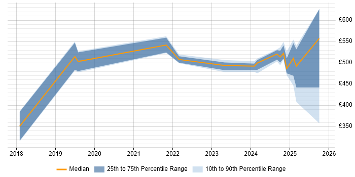 Contractor daily rate distribution trend for jobs in Barrow-in-Furness citing ITSM