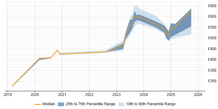 Contractor daily rate distribution trend for jobs in Barrow-in-Furness citing LAN