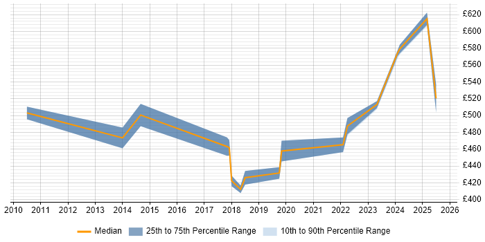 Contractor daily rate distribution trend for Lead job vacancies in Barrow-in-Furness Contractor daily rate distribution trend for Lead job vacancies in Barrow-in-Furness