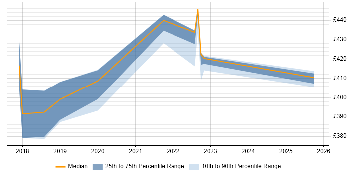 Contractor daily rate distribution trend for jobs in Barrow-in-Furness citing Linux